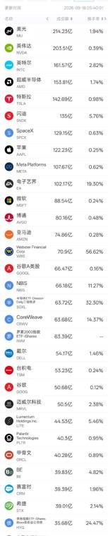 9月18日美股成交额前20：英特尔收涨7.67%，英特尔14A制程较原定进度提前，将于明年第一季度试产