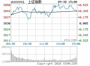 A股九月收官：主要指数月线集体收阴 单日成交额创下14个月新低