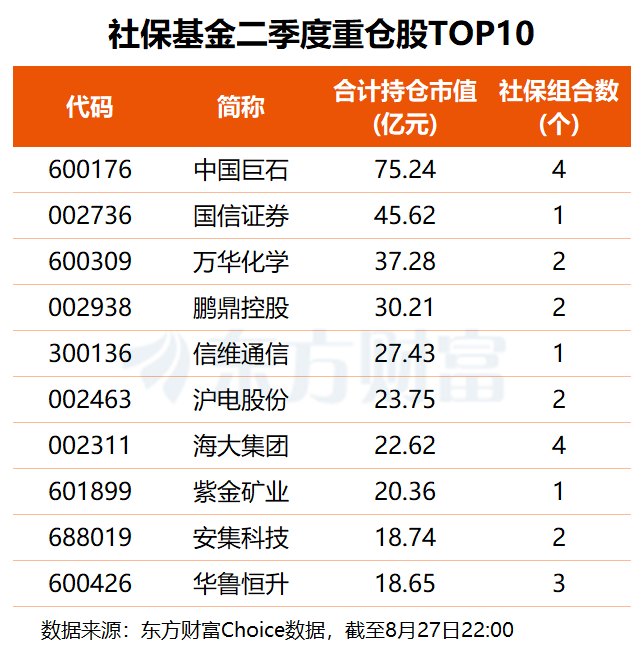 社保基金二季度调仓路线图曝光 硬科技成布局主线(附名单)